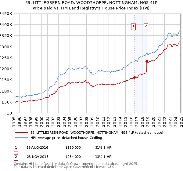 59, LITTLEGREEN ROAD, WOODTHORPE, NOTTINGHAM, NG5 4LP: Price paid vs HM Land Registry's House Price Index