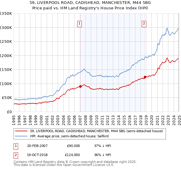 59, LIVERPOOL ROAD, CADISHEAD, MANCHESTER, M44 5BG: Price paid vs HM Land Registry's House Price Index