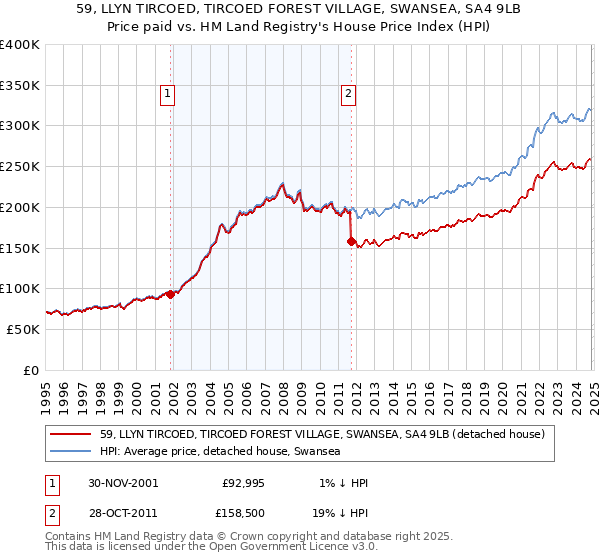 59, LLYN TIRCOED, TIRCOED FOREST VILLAGE, SWANSEA, SA4 9LB: Price paid vs HM Land Registry's House Price Index