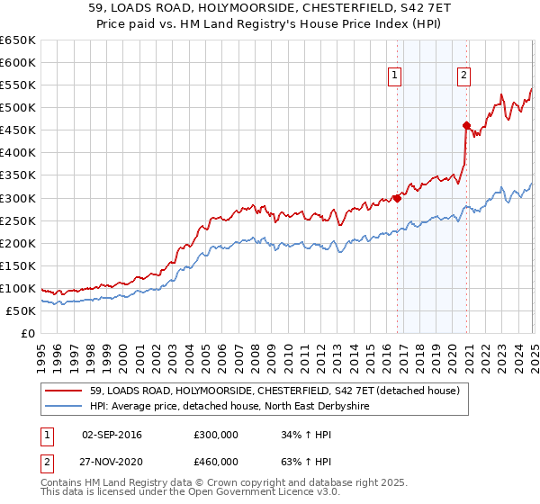 59, LOADS ROAD, HOLYMOORSIDE, CHESTERFIELD, S42 7ET: Price paid vs HM Land Registry's House Price Index