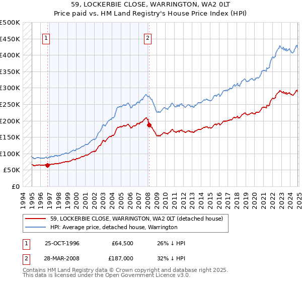 59, LOCKERBIE CLOSE, WARRINGTON, WA2 0LT: Price paid vs HM Land Registry's House Price Index