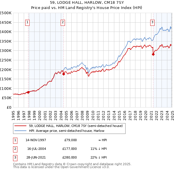 59, LODGE HALL, HARLOW, CM18 7SY: Price paid vs HM Land Registry's House Price Index