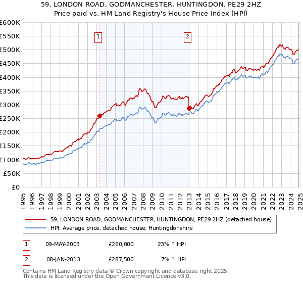 59, LONDON ROAD, GODMANCHESTER, HUNTINGDON, PE29 2HZ: Price paid vs HM Land Registry's House Price Index