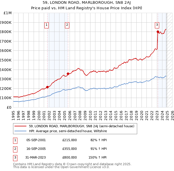 59, LONDON ROAD, MARLBOROUGH, SN8 2AJ: Price paid vs HM Land Registry's House Price Index