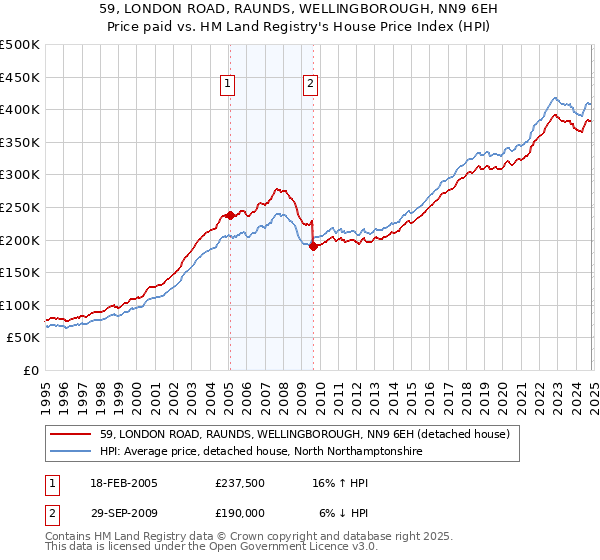 59, LONDON ROAD, RAUNDS, WELLINGBOROUGH, NN9 6EH: Price paid vs HM Land Registry's House Price Index