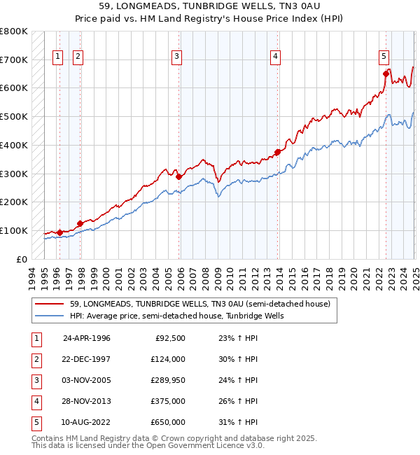 59, LONGMEADS, TUNBRIDGE WELLS, TN3 0AU: Price paid vs HM Land Registry's House Price Index