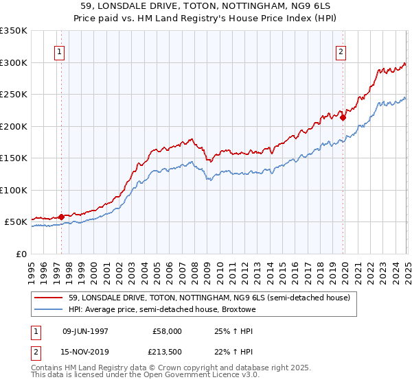 59, LONSDALE DRIVE, TOTON, NOTTINGHAM, NG9 6LS: Price paid vs HM Land Registry's House Price Index