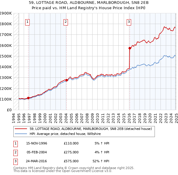 59, LOTTAGE ROAD, ALDBOURNE, MARLBOROUGH, SN8 2EB: Price paid vs HM Land Registry's House Price Index