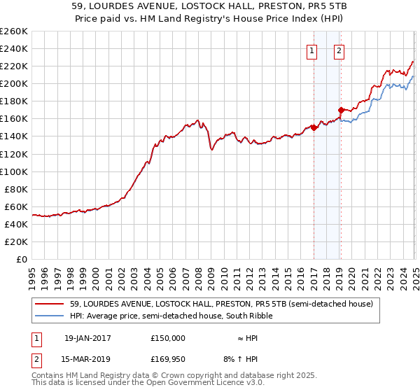 59, LOURDES AVENUE, LOSTOCK HALL, PRESTON, PR5 5TB: Price paid vs HM Land Registry's House Price Index