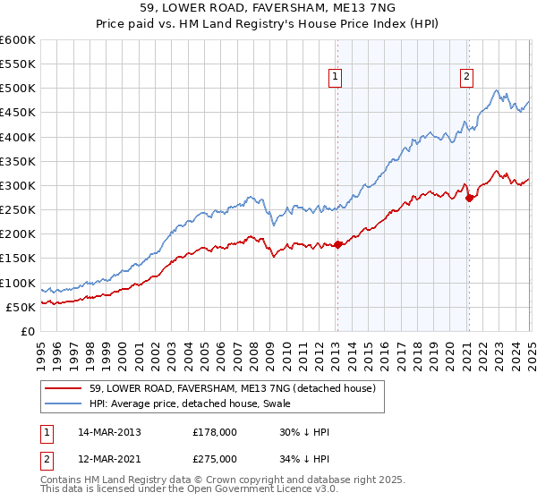 59, LOWER ROAD, FAVERSHAM, ME13 7NG: Price paid vs HM Land Registry's House Price Index