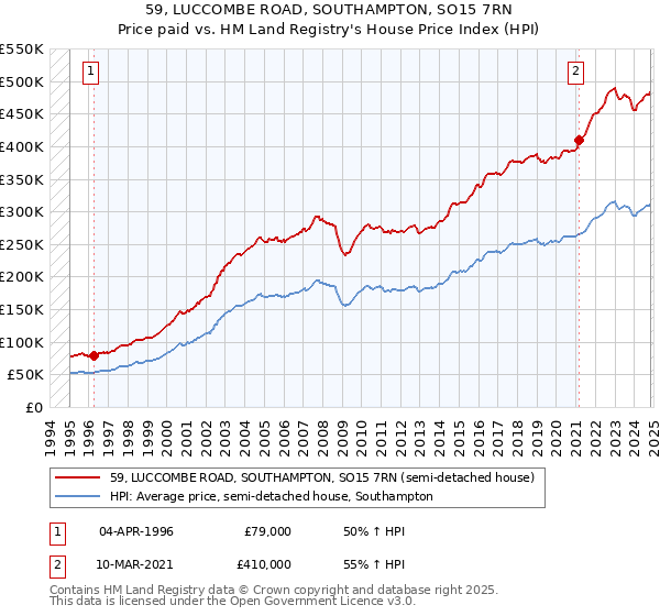 59, LUCCOMBE ROAD, SOUTHAMPTON, SO15 7RN: Price paid vs HM Land Registry's House Price Index