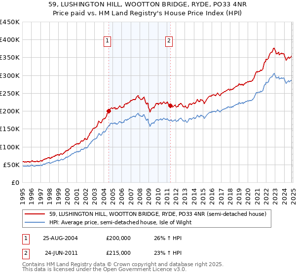 59, LUSHINGTON HILL, WOOTTON BRIDGE, RYDE, PO33 4NR: Price paid vs HM Land Registry's House Price Index