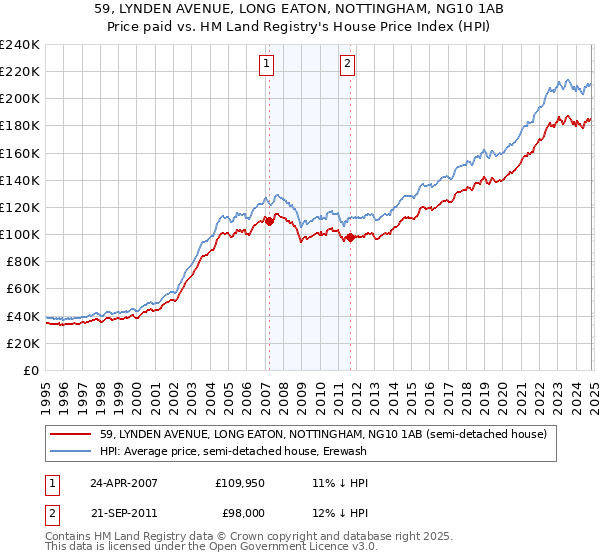 59, LYNDEN AVENUE, LONG EATON, NOTTINGHAM, NG10 1AB: Price paid vs HM Land Registry's House Price Index