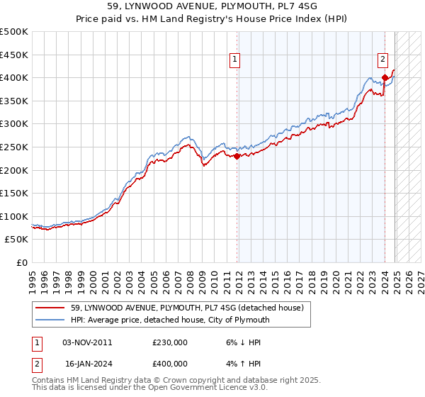 59, LYNWOOD AVENUE, PLYMOUTH, PL7 4SG: Price paid vs HM Land Registry's House Price Index