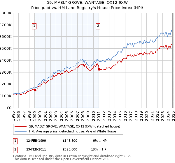 59, MABLY GROVE, WANTAGE, OX12 9XW: Price paid vs HM Land Registry's House Price Index