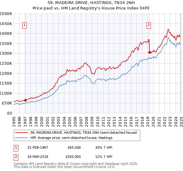 59, MADEIRA DRIVE, HASTINGS, TN34 2NH: Price paid vs HM Land Registry's House Price Index