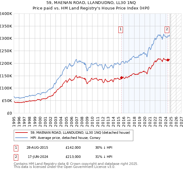 59, MAENAN ROAD, LLANDUDNO, LL30 1NQ: Price paid vs HM Land Registry's House Price Index