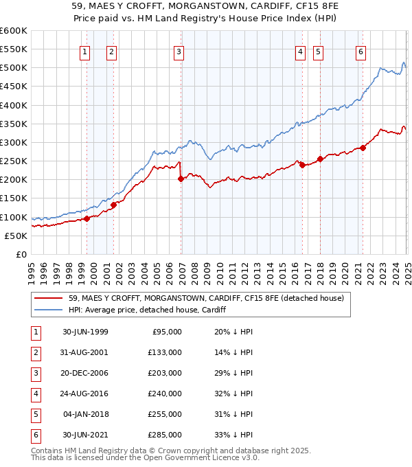 59, MAES Y CROFFT, MORGANSTOWN, CARDIFF, CF15 8FE: Price paid vs HM Land Registry's House Price Index