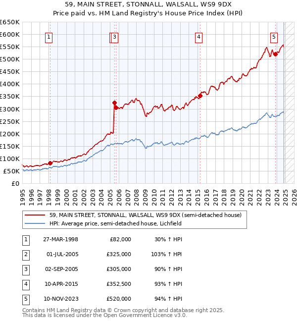 59, MAIN STREET, STONNALL, WALSALL, WS9 9DX: Price paid vs HM Land Registry's House Price Index