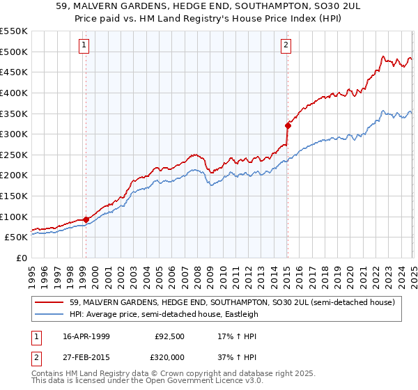 59, MALVERN GARDENS, HEDGE END, SOUTHAMPTON, SO30 2UL: Price paid vs HM Land Registry's House Price Index