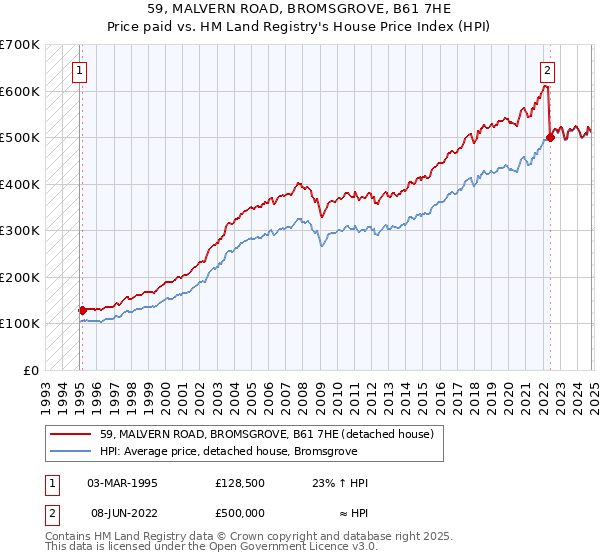 59, MALVERN ROAD, BROMSGROVE, B61 7HE: Price paid vs HM Land Registry's House Price Index