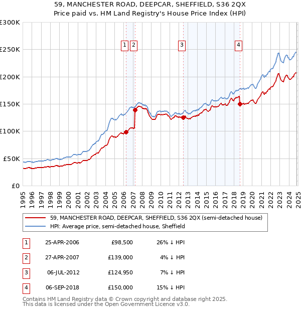 59, MANCHESTER ROAD, DEEPCAR, SHEFFIELD, S36 2QX: Price paid vs HM Land Registry's House Price Index