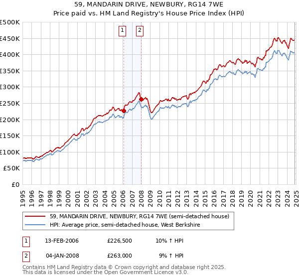 59, MANDARIN DRIVE, NEWBURY, RG14 7WE: Price paid vs HM Land Registry's House Price Index