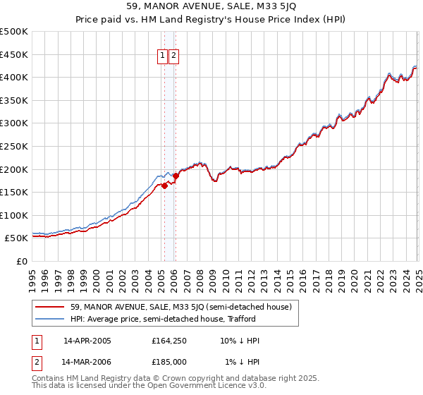 59, MANOR AVENUE, SALE, M33 5JQ: Price paid vs HM Land Registry's House Price Index