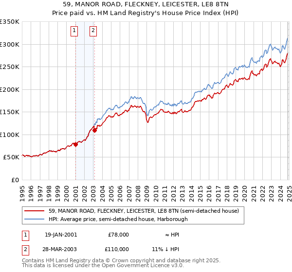 59, MANOR ROAD, FLECKNEY, LEICESTER, LE8 8TN: Price paid vs HM Land Registry's House Price Index