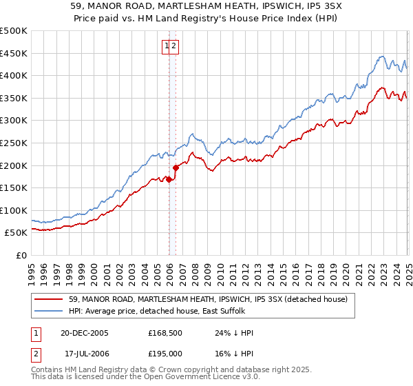 59, MANOR ROAD, MARTLESHAM HEATH, IPSWICH, IP5 3SX: Price paid vs HM Land Registry's House Price Index