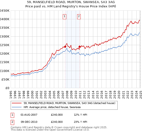 59, MANSELFIELD ROAD, MURTON, SWANSEA, SA3 3AG: Price paid vs HM Land Registry's House Price Index