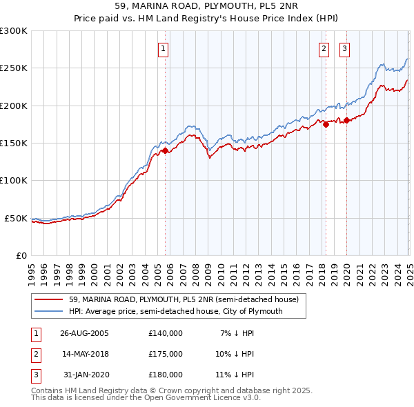 59, MARINA ROAD, PLYMOUTH, PL5 2NR: Price paid vs HM Land Registry's House Price Index