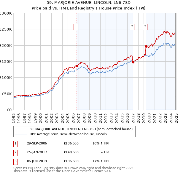 59, MARJORIE AVENUE, LINCOLN, LN6 7SD: Price paid vs HM Land Registry's House Price Index