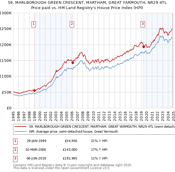 59, MARLBOROUGH GREEN CRESCENT, MARTHAM, GREAT YARMOUTH, NR29 4TL: Price paid vs HM Land Registry's House Price Index