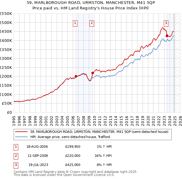 59, MARLBOROUGH ROAD, URMSTON, MANCHESTER, M41 5QP: Price paid vs HM Land Registry's House Price Index