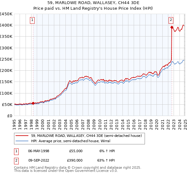 59, MARLOWE ROAD, WALLASEY, CH44 3DE: Price paid vs HM Land Registry's House Price Index