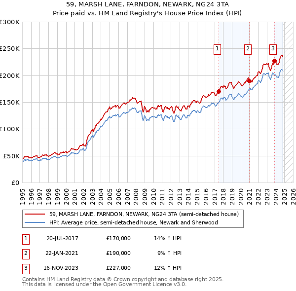 59, MARSH LANE, FARNDON, NEWARK, NG24 3TA: Price paid vs HM Land Registry's House Price Index