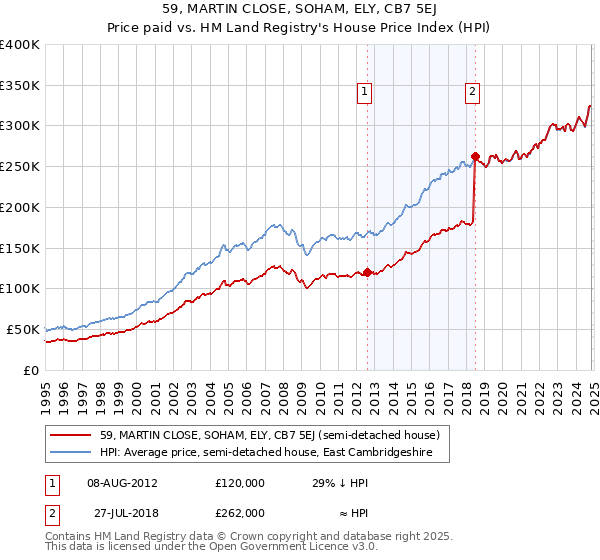 59, MARTIN CLOSE, SOHAM, ELY, CB7 5EJ: Price paid vs HM Land Registry's House Price Index