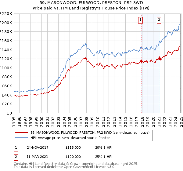 59, MASONWOOD, FULWOOD, PRESTON, PR2 8WD: Price paid vs HM Land Registry's House Price Index