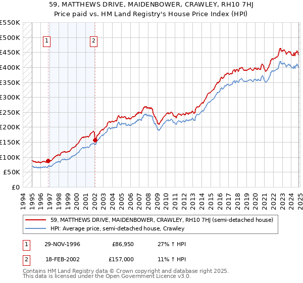 59, MATTHEWS DRIVE, MAIDENBOWER, CRAWLEY, RH10 7HJ: Price paid vs HM Land Registry's House Price Index