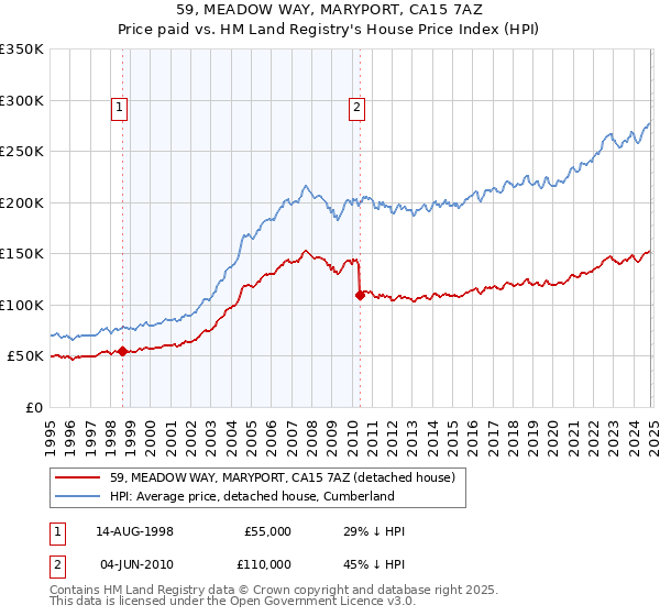 59, MEADOW WAY, MARYPORT, CA15 7AZ: Price paid vs HM Land Registry's House Price Index