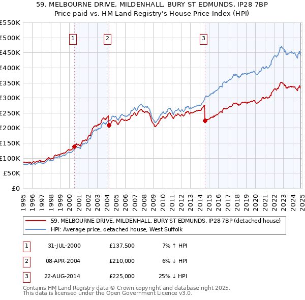 59, MELBOURNE DRIVE, MILDENHALL, BURY ST EDMUNDS, IP28 7BP: Price paid vs HM Land Registry's House Price Index