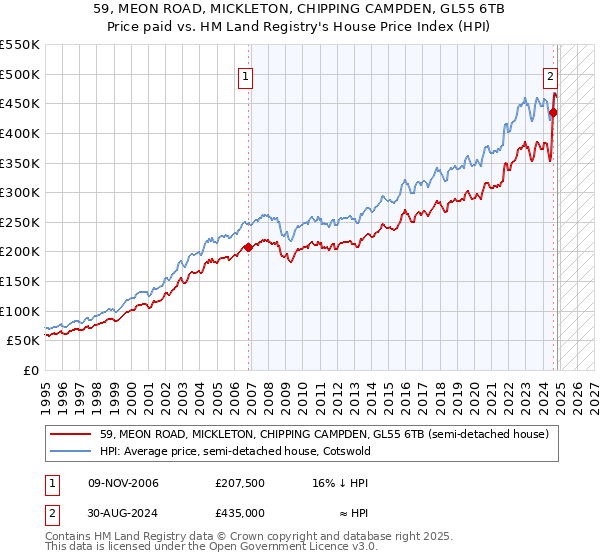 59, MEON ROAD, MICKLETON, CHIPPING CAMPDEN, GL55 6TB: Price paid vs HM Land Registry's House Price Index