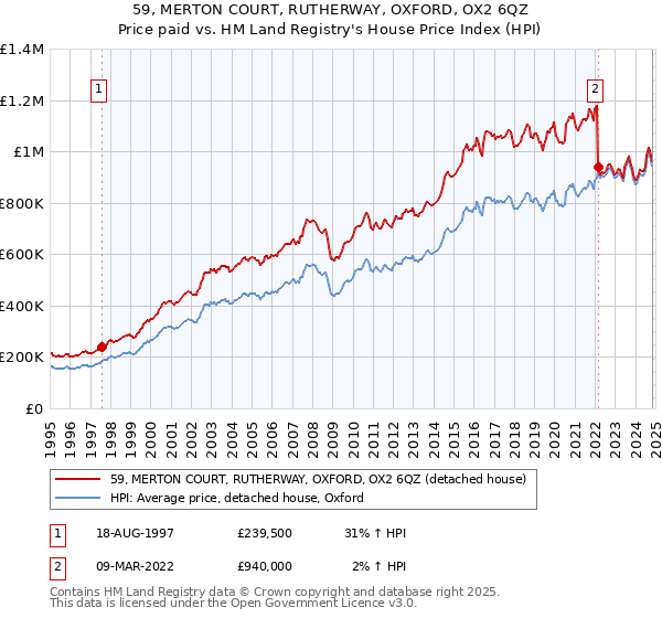 59, MERTON COURT, RUTHERWAY, OXFORD, OX2 6QZ: Price paid vs HM Land Registry's House Price Index