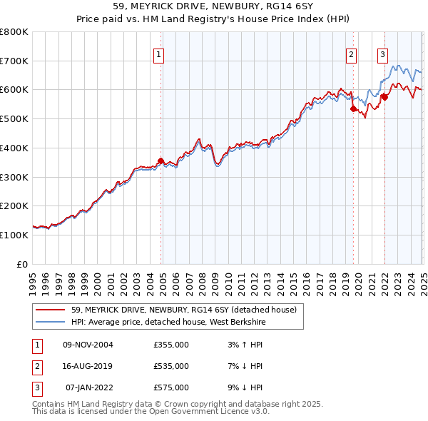 59, MEYRICK DRIVE, NEWBURY, RG14 6SY: Price paid vs HM Land Registry's House Price Index