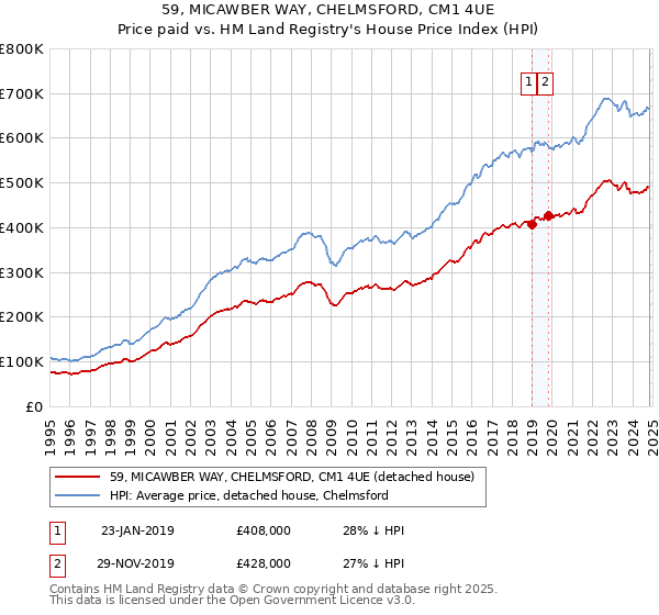 59, MICAWBER WAY, CHELMSFORD, CM1 4UE: Price paid vs HM Land Registry's House Price Index