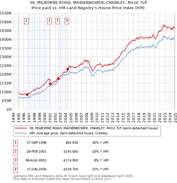 59, MILBORNE ROAD, MAIDENBOWER, CRAWLEY, RH10 7LP: Price paid vs HM Land Registry's House Price Index