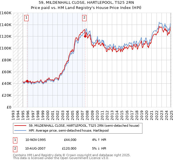 59, MILDENHALL CLOSE, HARTLEPOOL, TS25 2RN: Price paid vs HM Land Registry's House Price Index