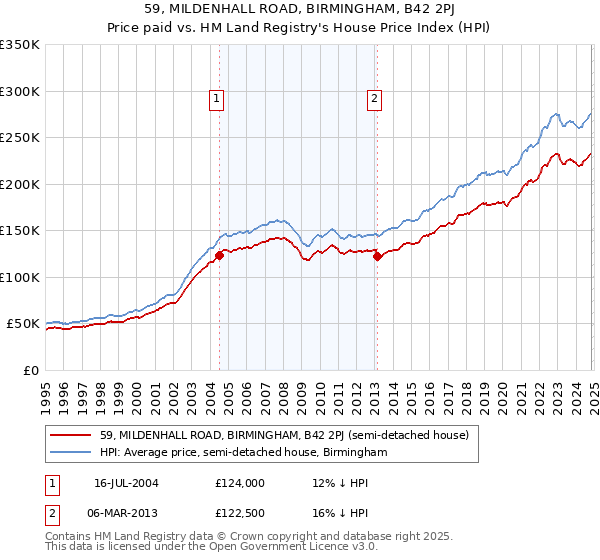 59, MILDENHALL ROAD, BIRMINGHAM, B42 2PJ: Price paid vs HM Land Registry's House Price Index