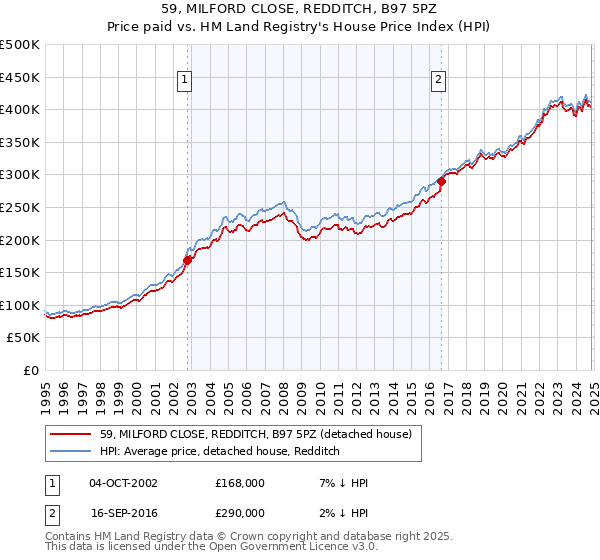 59, MILFORD CLOSE, REDDITCH, B97 5PZ: Price paid vs HM Land Registry's House Price Index